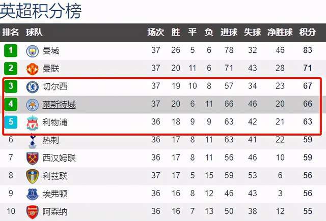  利物浦旧将传射建功，莱斯特城爆冷终结红军不败  